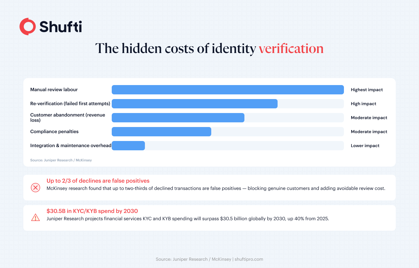 cost of identity verification