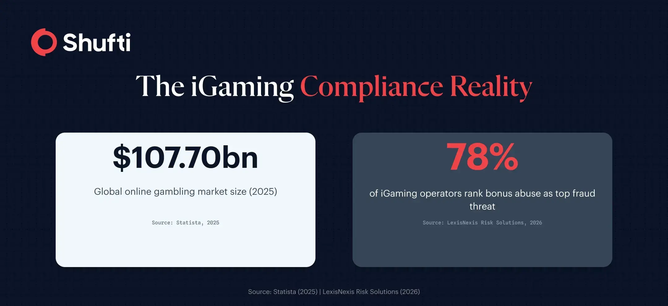 IGaming regulatory compliance map showing UKGC LCCP Rule 17.1.1 effective May 2025, EU 5AMLD CDD requirements, MGA license conditions, and FATF online gambling risk classification