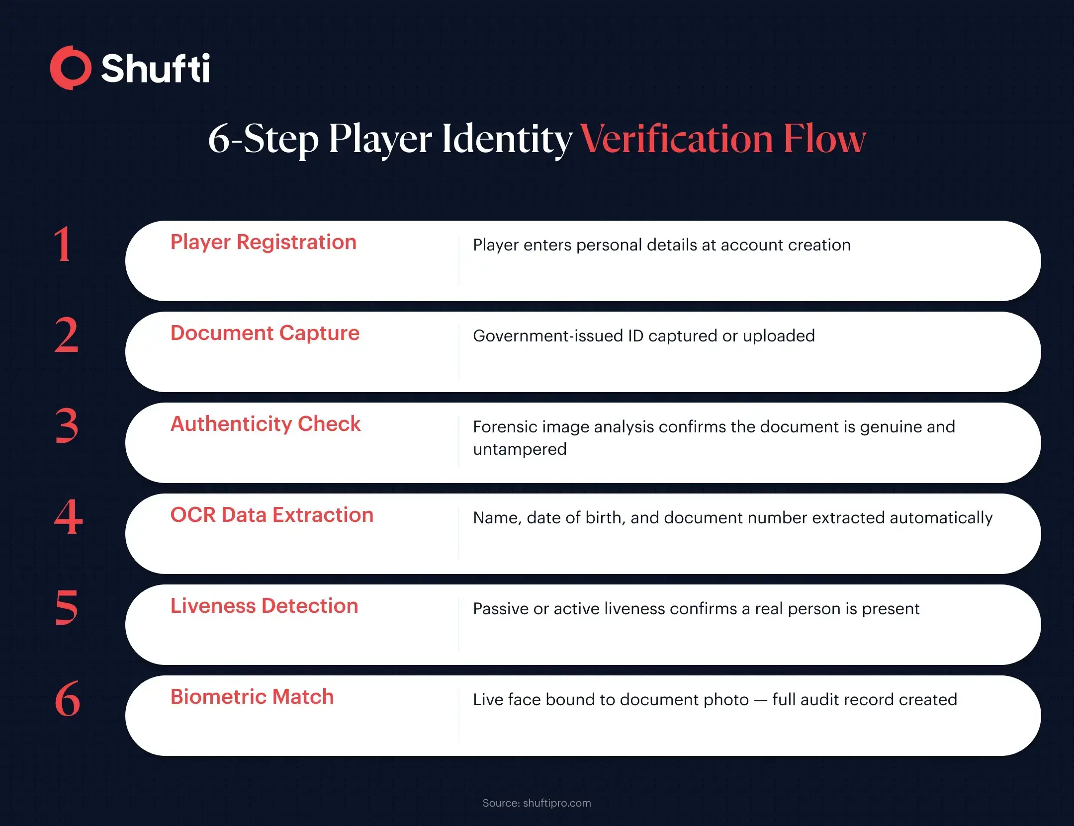 Six-step player identity verification flow for iGaming: registration, document capture, authenticity check, OCR extraction, liveness detection, biometric match — completing in under 15 seconds