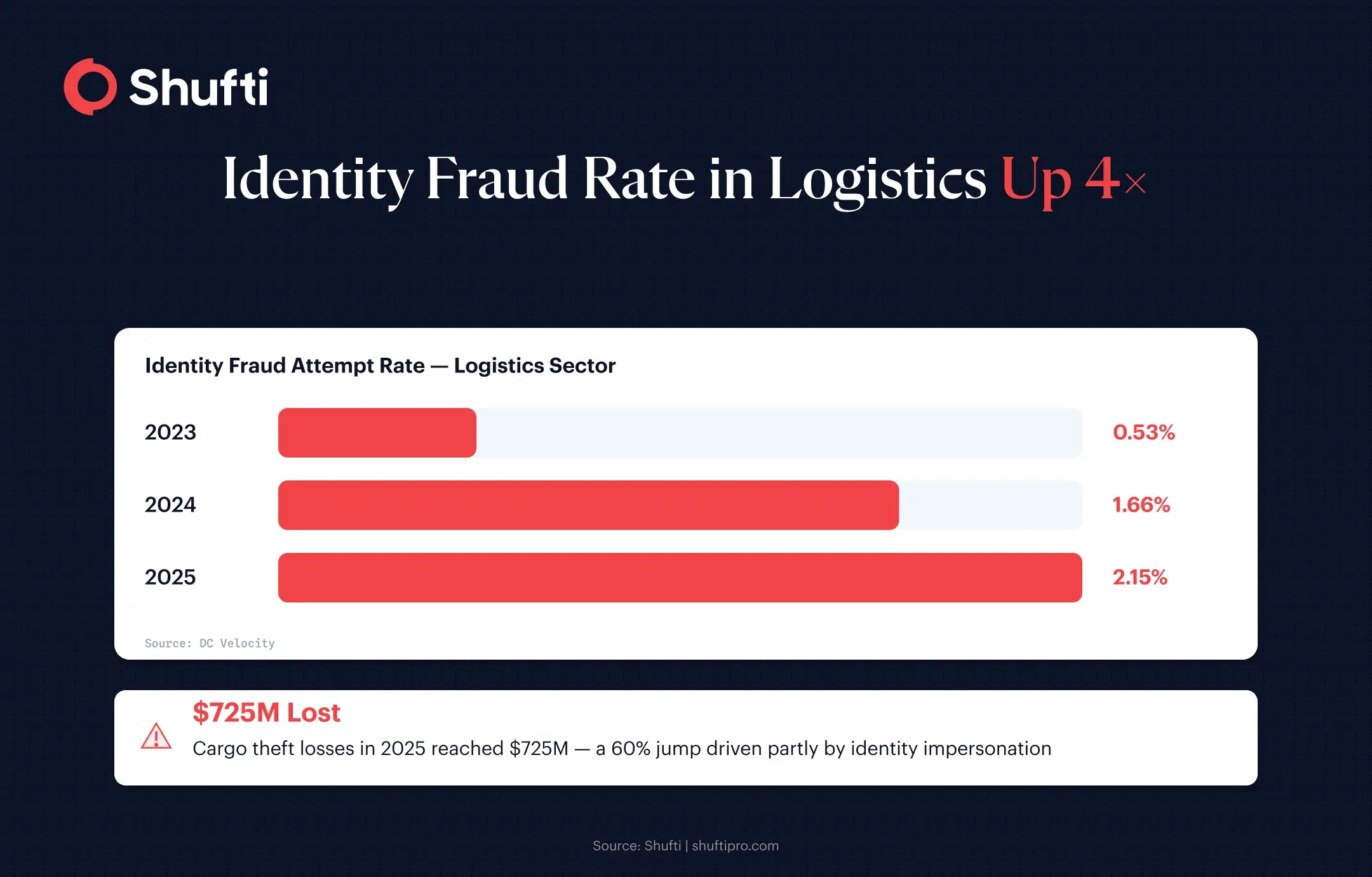 Bar chart showing logistics sector identity fraud rate rising from 0.53% in 2023 to 1.66% in 2024 and 2.15% in 2025 Bar chart showing logistics sector identity fraud rate rising from 0.53% in 2023 to 1.66% in 2024 and 2.15% in 2025