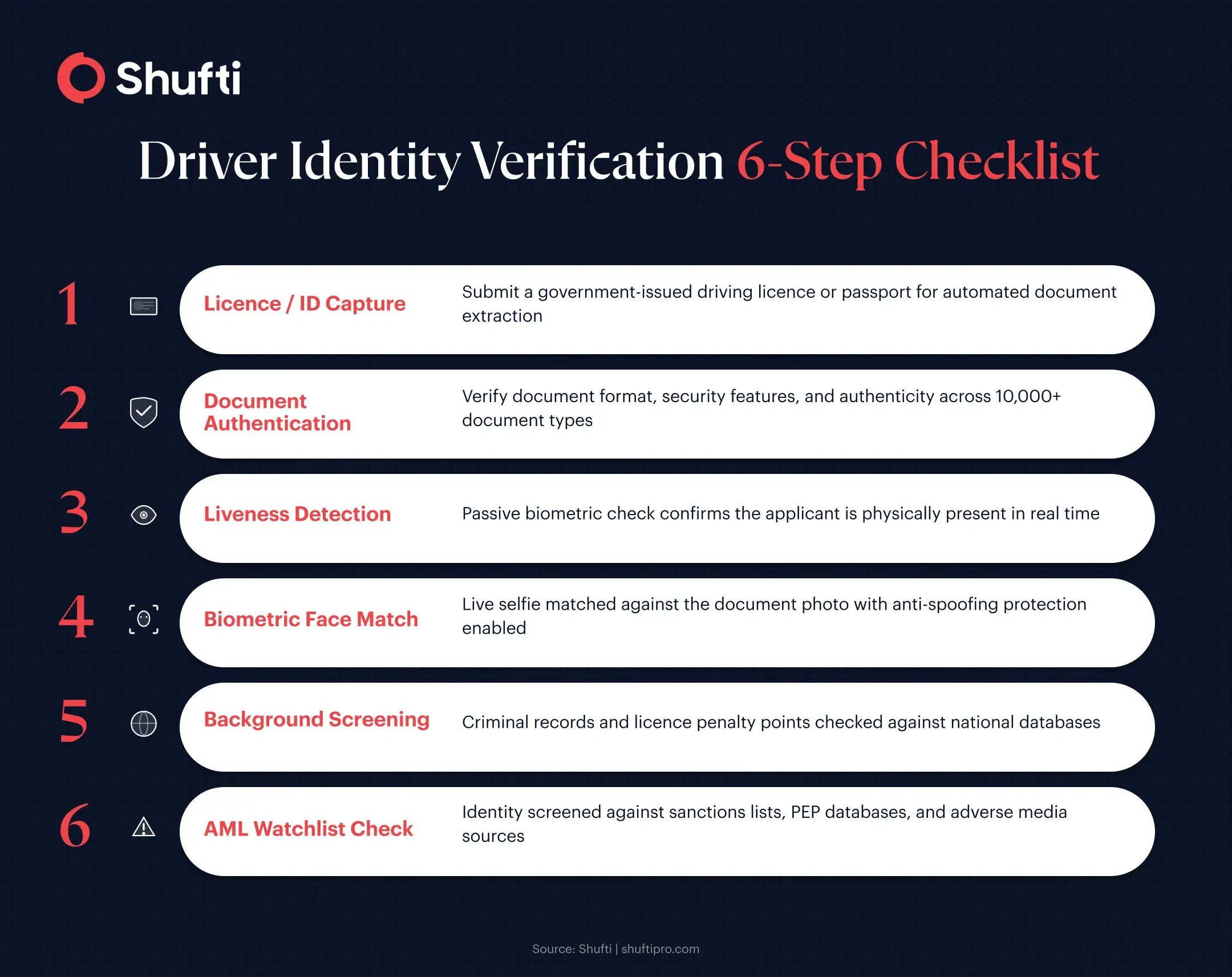 Six-step driver identity verification checklist: licence capture, document authentication, liveness detection, biometric face match, background screening, AML watchlist check Six-step driver identity verification checklist: licence capture, document authentication, liveness detection, biometric face match, background screening, AML watchlist check