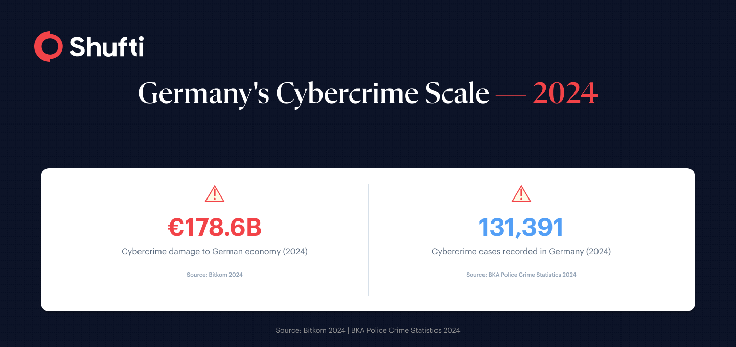 Stat hero showing €178.6 billion cybercrime damage to the German economy in 2024 and 131,391 cybercrime cases recorded by BKA in 2024 Stat hero showing €178.6 billion cybercrime damage to the German economy in 2024 and 131,391 cybercrime cases recorded by BKA in 2024