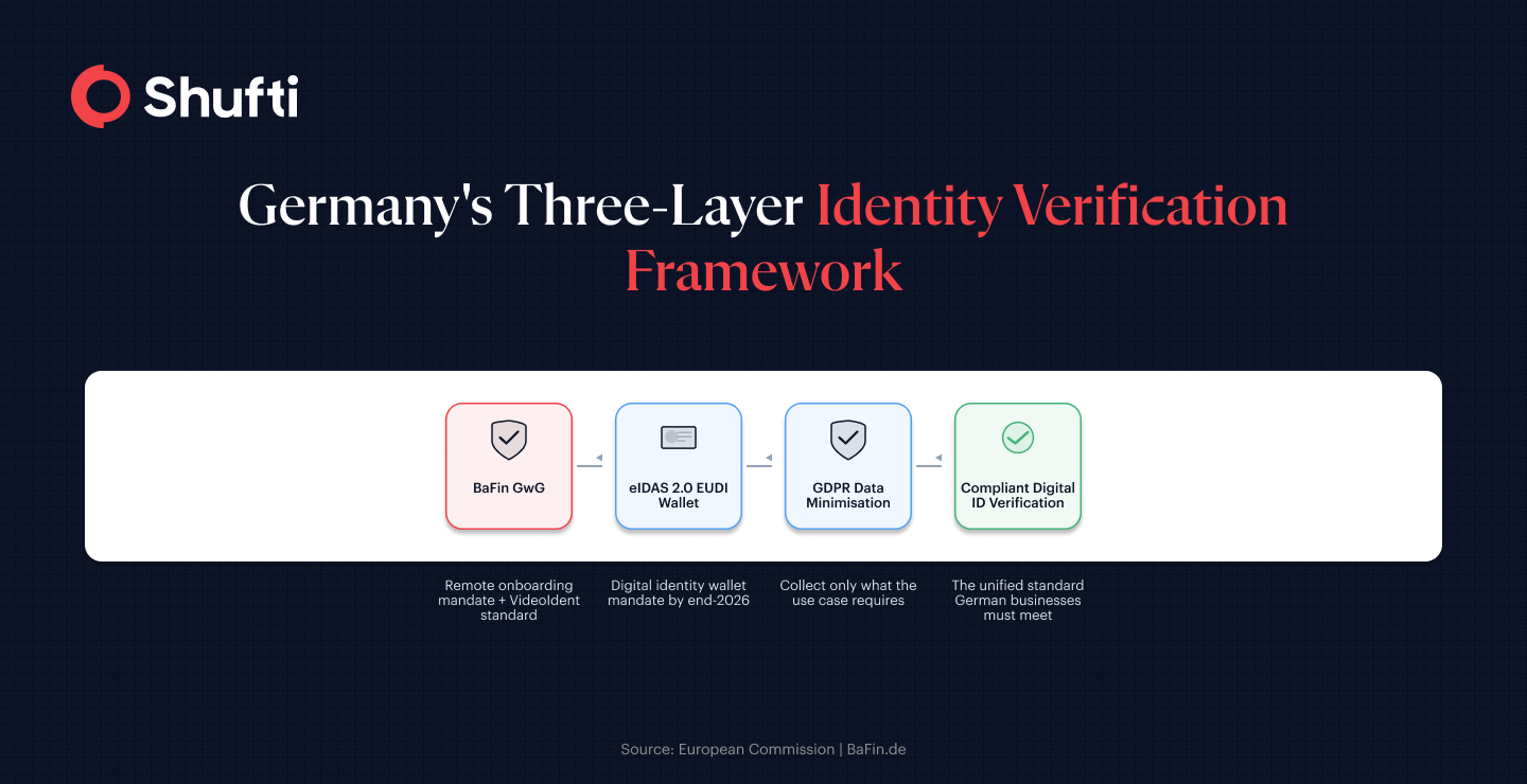 Flow diagram showing Germany's three-layer regulatory framework: BaFin GwG, eIDAS 2.0 EUDI Wallet, and GDPR Data Minimisation converging at Compliant Digital ID Verification Flow diagram showing Germany's three-layer regulatory framework: BaFin GwG, eIDAS 2.0 EUDI Wallet, and GDPR Data Minimisation converging at Compliant Digital ID Verification