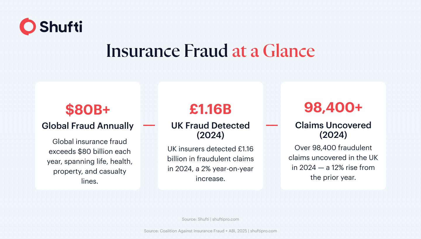 Global insurance fraud losses showing $80B+ globally and £1.16B in UK detected in 2024, with 98,400+ fraudulent claims uncovered