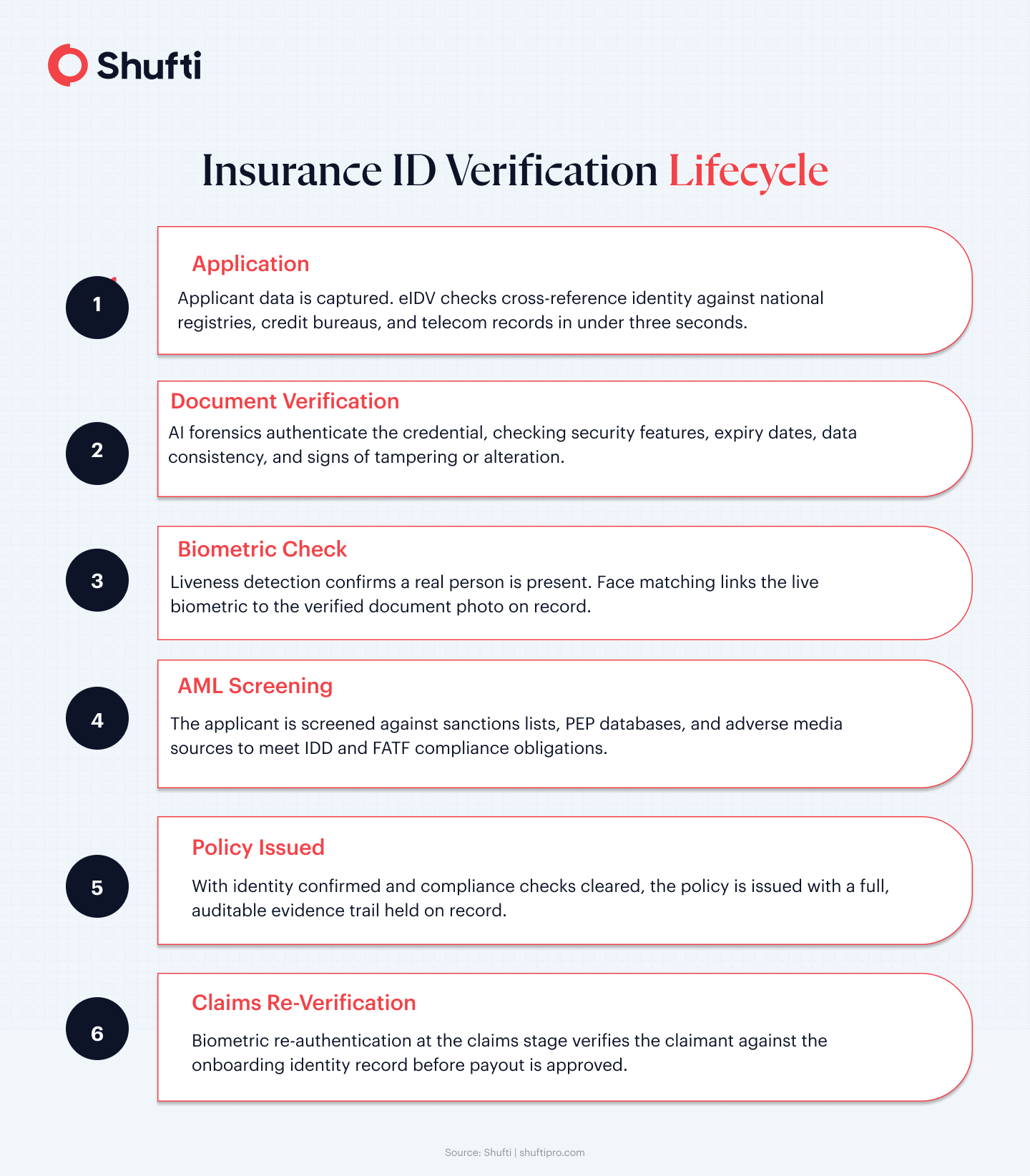 nsurance identity verification lifecycle flow: application through document verification, biometric check, AML screening, policy issuance, claims stage, re-verification, and payout approval