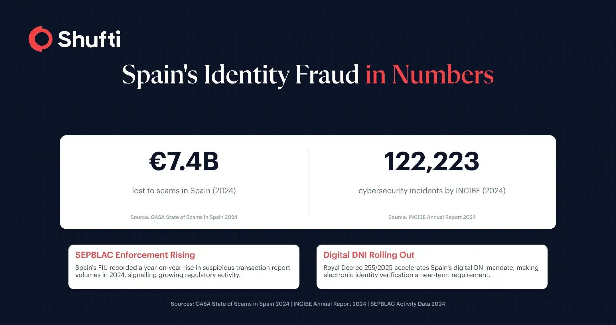 Spain fraud and cybersecurity statistics: EUR 7.4 billion scam losses recorded in 2024 and 122,223 cybersecurity incidents documented by INCIBE Spain fraud and cybersecurity statistics: EUR 7.4 billion scam losses recorded in 2024 and 122,223 cybersecurity incidents documented by INCIBE