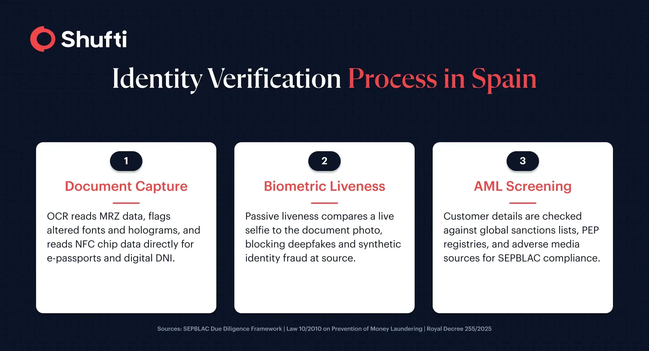 Three-stage identity verification process in Spain: document capture and validation, biometric liveness detection, and AML database cross-reference screening Three-stage identity verification process in Spain: document capture and validation, biometric liveness detection, and AML database cross-reference screening