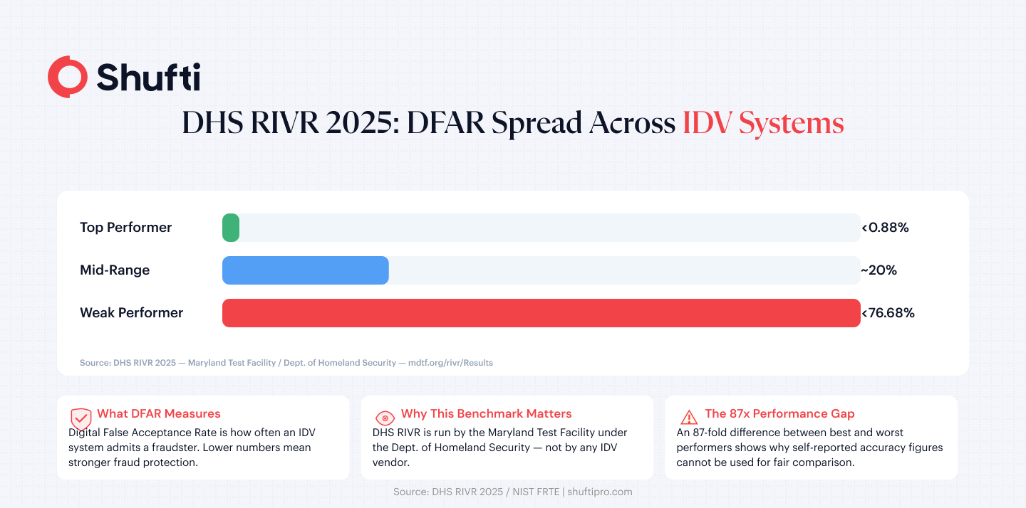 Infographic 1 — DHS RIVR DFAR Spread — identity verification match rates
