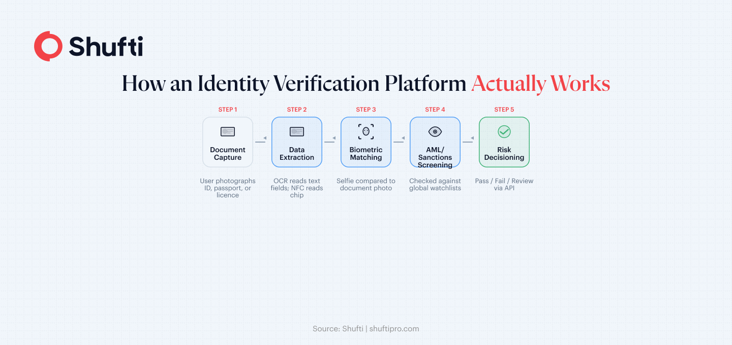 How Does an Identity Verification Platform Work? How Does an Identity Verification Platform Work?
