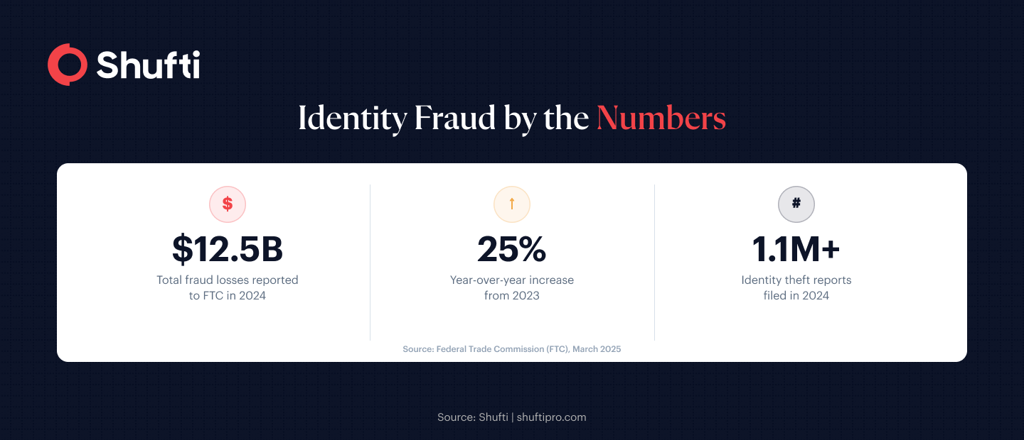Identity Fraud By Numbers Identity Fraud By Numbers