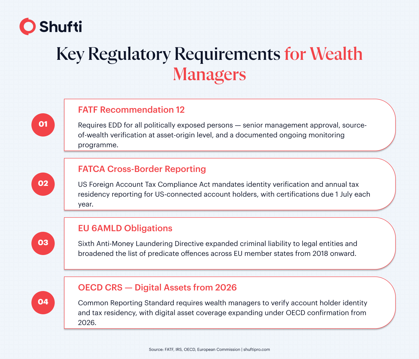 Four key regulatory requirements for wealth managers: FATF Recommendation 12 EDD obligations, FATCA cross-border identity reporting, EU 6AMLD criminal liability expansion, and OECD CRS digital asset coverage from 2026