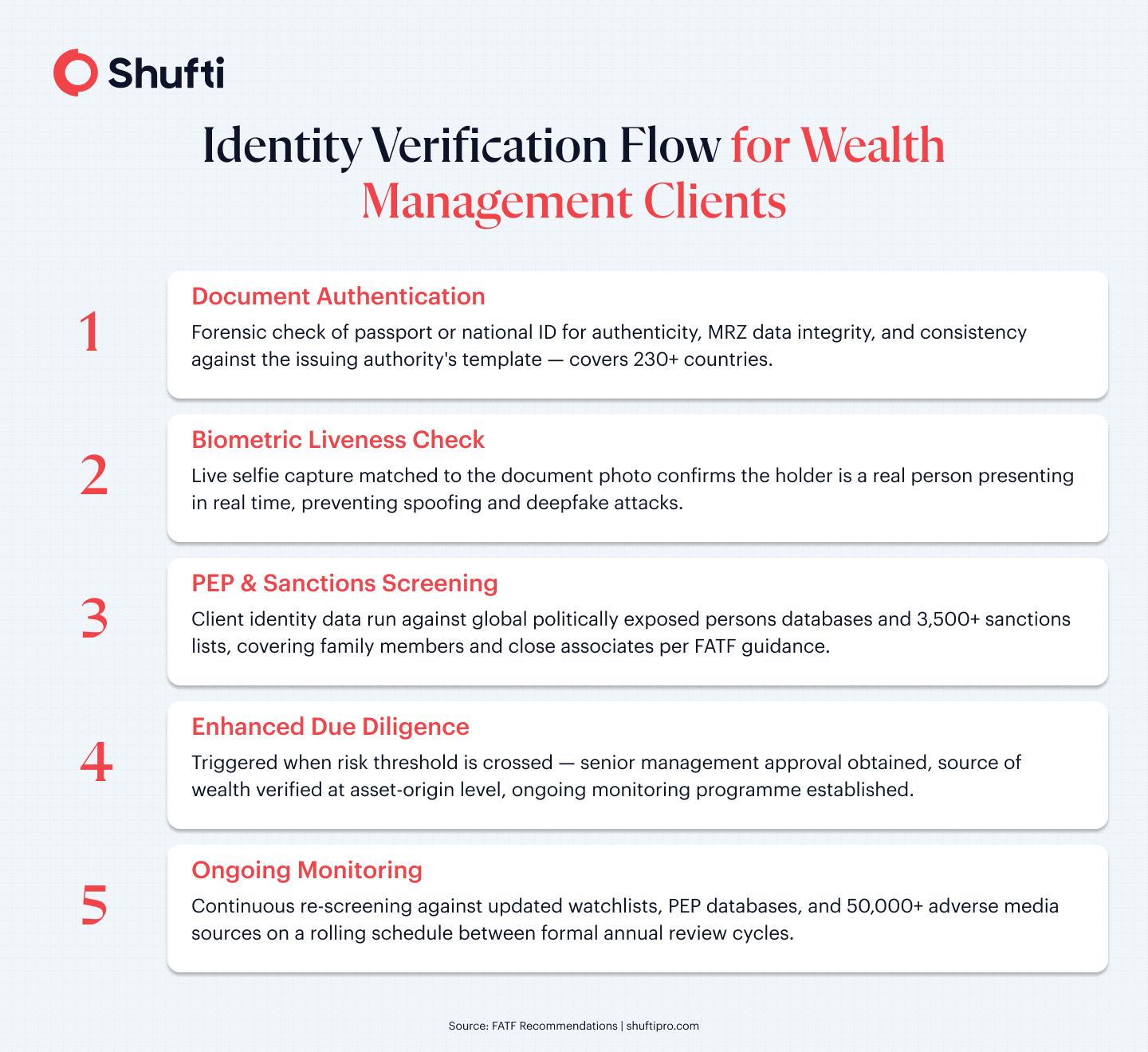 Five-step identity verification flow for wealth management clients: document authentication, biometric liveness check, PEP and sanctions screening, enhanced due diligence trigger, and ongoing monitoring programme