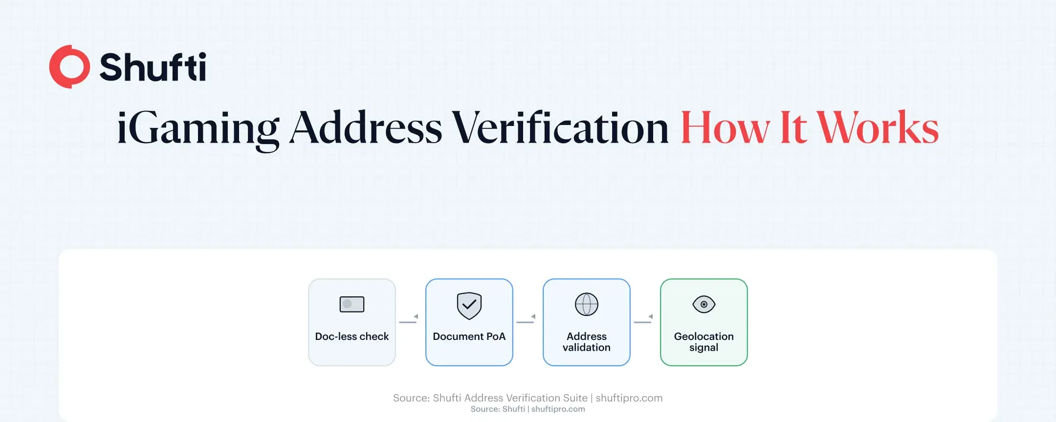 igaming address verification works igaming address verification works