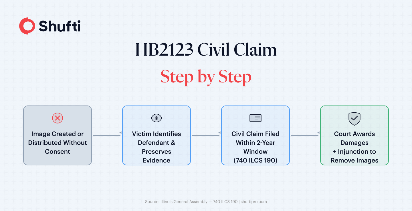 Civil claim flow under Illinois HB2123 showing four steps from image distribution to court-ordered damages and injunctions