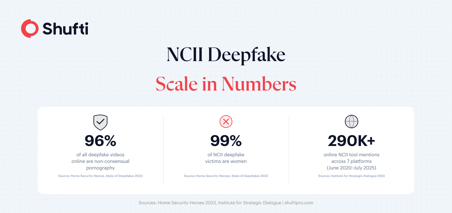NCII deepfake scale: 96 percent non-consensual, 99 percent female victims, 290,000 tool mentions 2020-2025