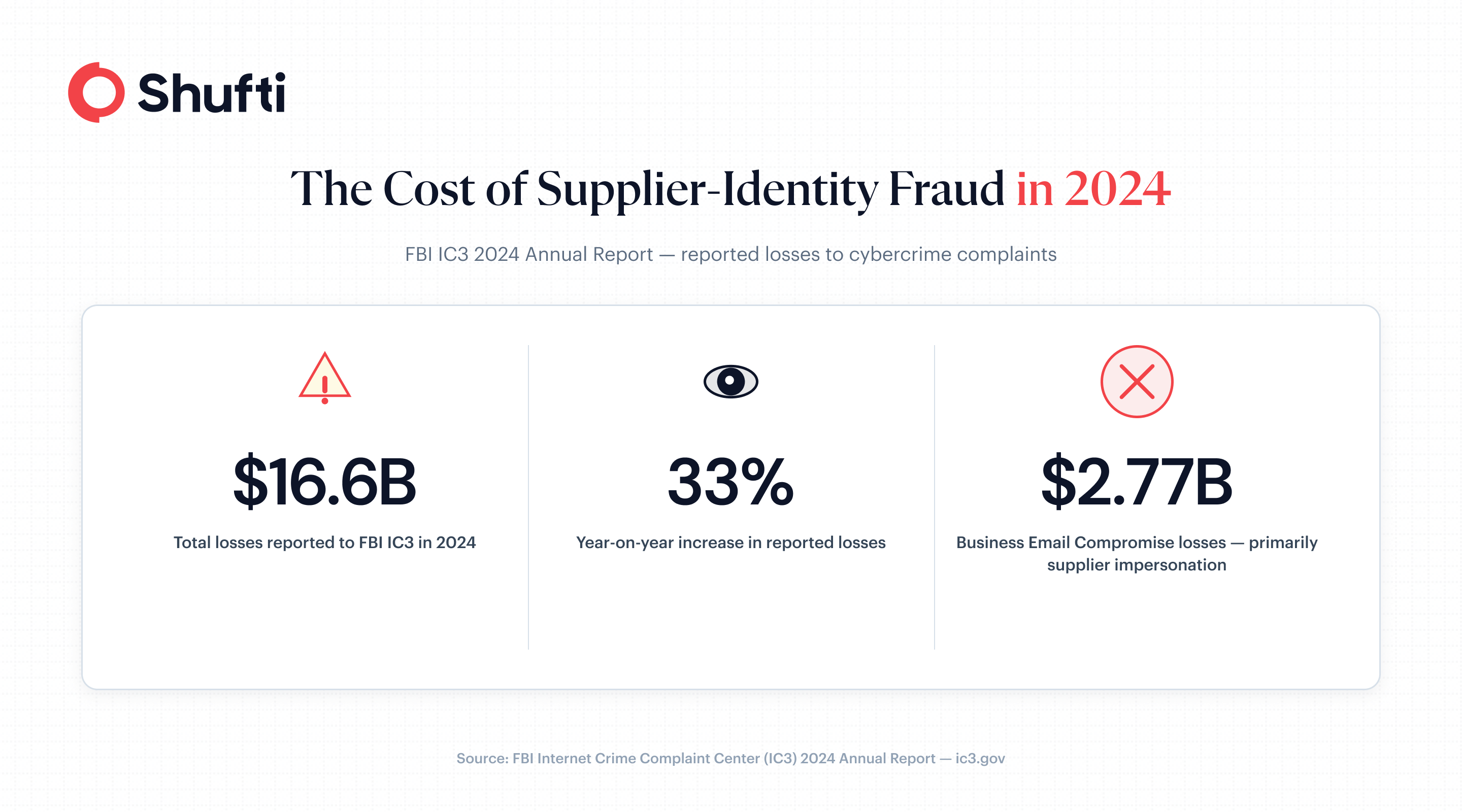 Cost of Supplier identity Fraud