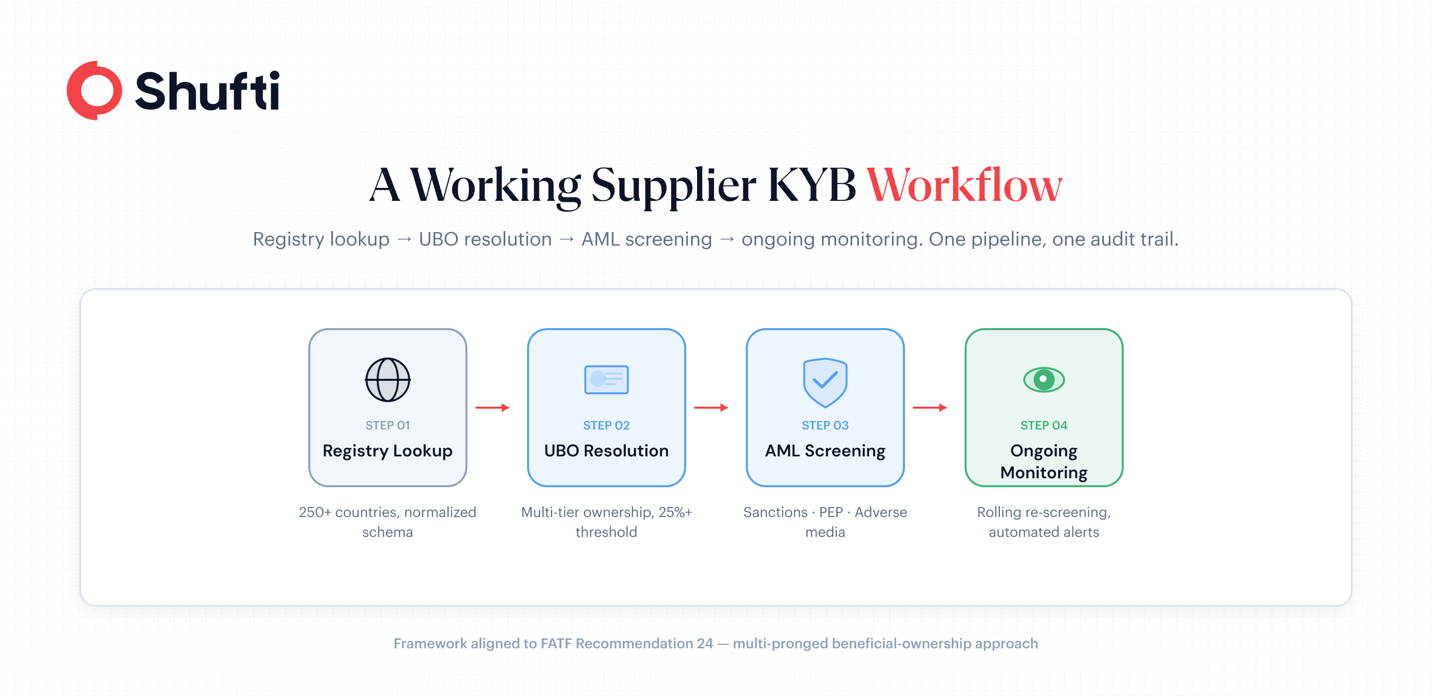 A Working Supplier KYB Workflow