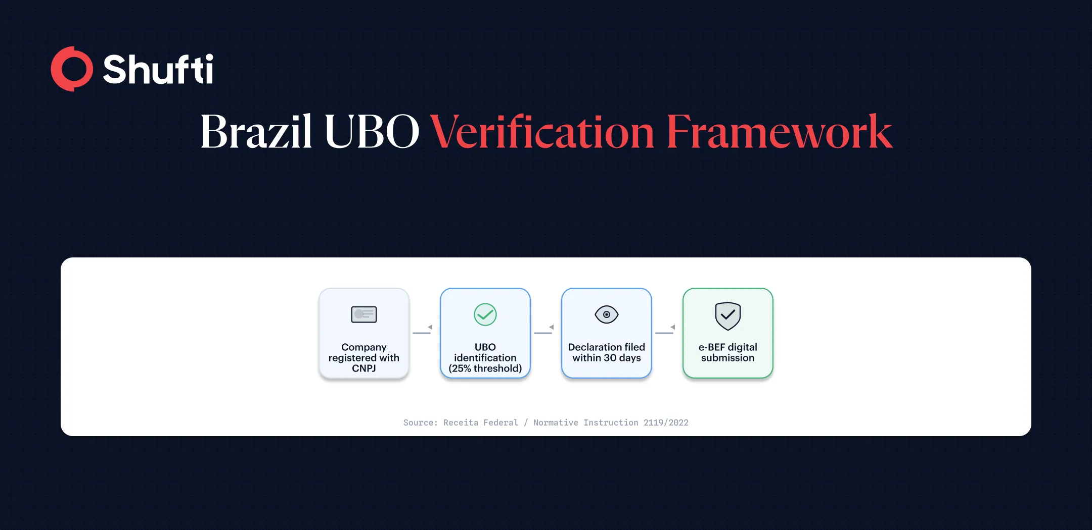 Brazil UBO Verification Framework Brazil UBO Verification Framework