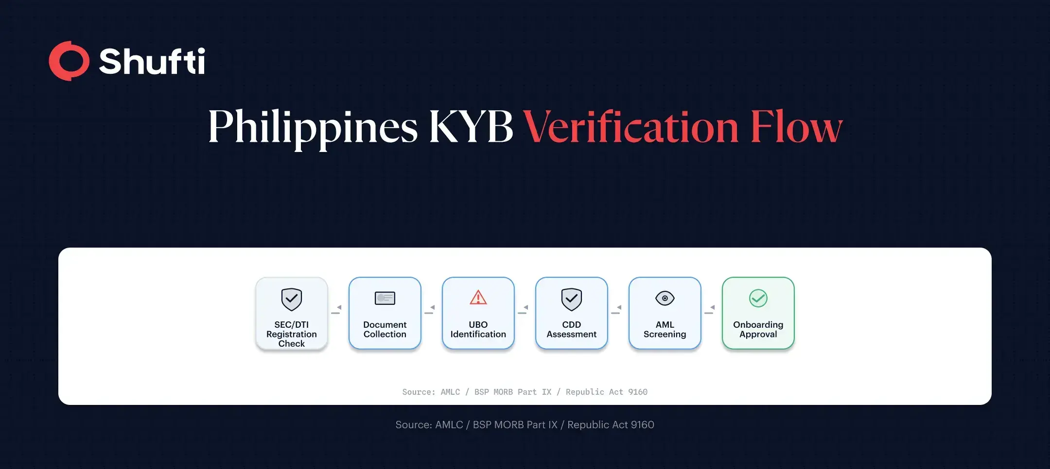 Six-step Philippines KYB verification flow from SEC registration check through document collection, UBO identification, CDD assessment, and AML screening to onboarding approval