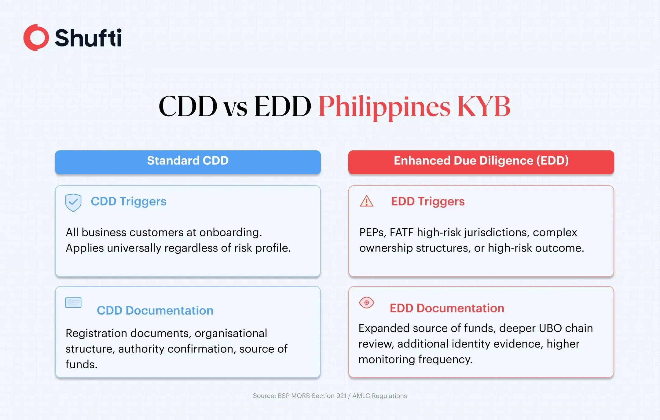 Standard CDD versus Enhanced Due Diligence comparison under Philippine KYB compliance: triggers, required documentation, and monitoring obligations for business customers