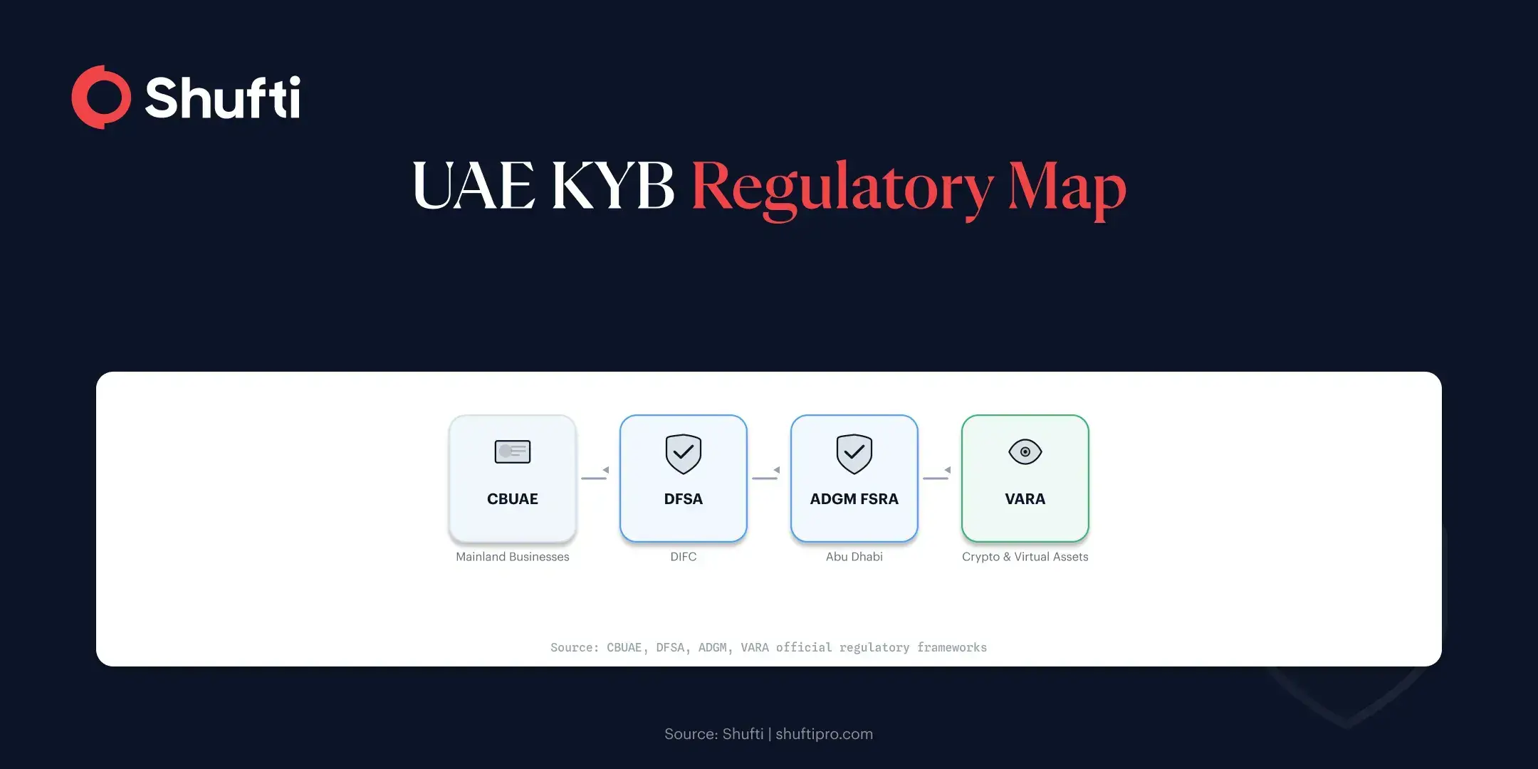 UAE KYB compliance framework showing four regulators: CBUAE for mainland, DFSA for DIFC, ADGM FSRA for Abu Dhabi, and VARA for crypto businesses in Dubai
