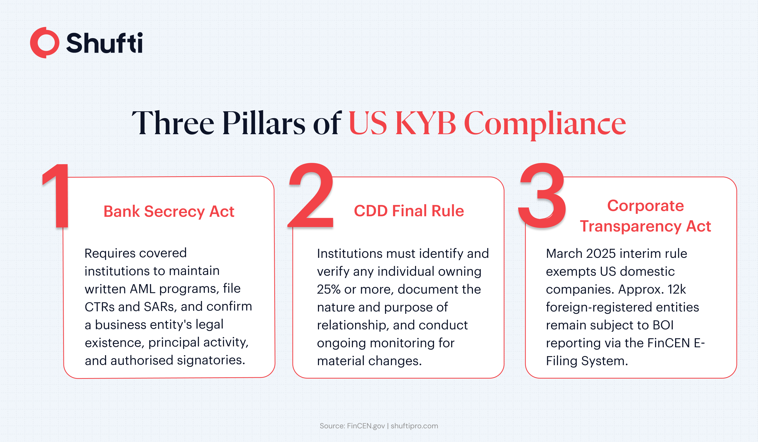 Infographic 1 — Three Pillars of US KYB Compliance — kyb-compliance-us Infographic 1 — Three Pillars of US KYB Compliance — kyb-compliance-us