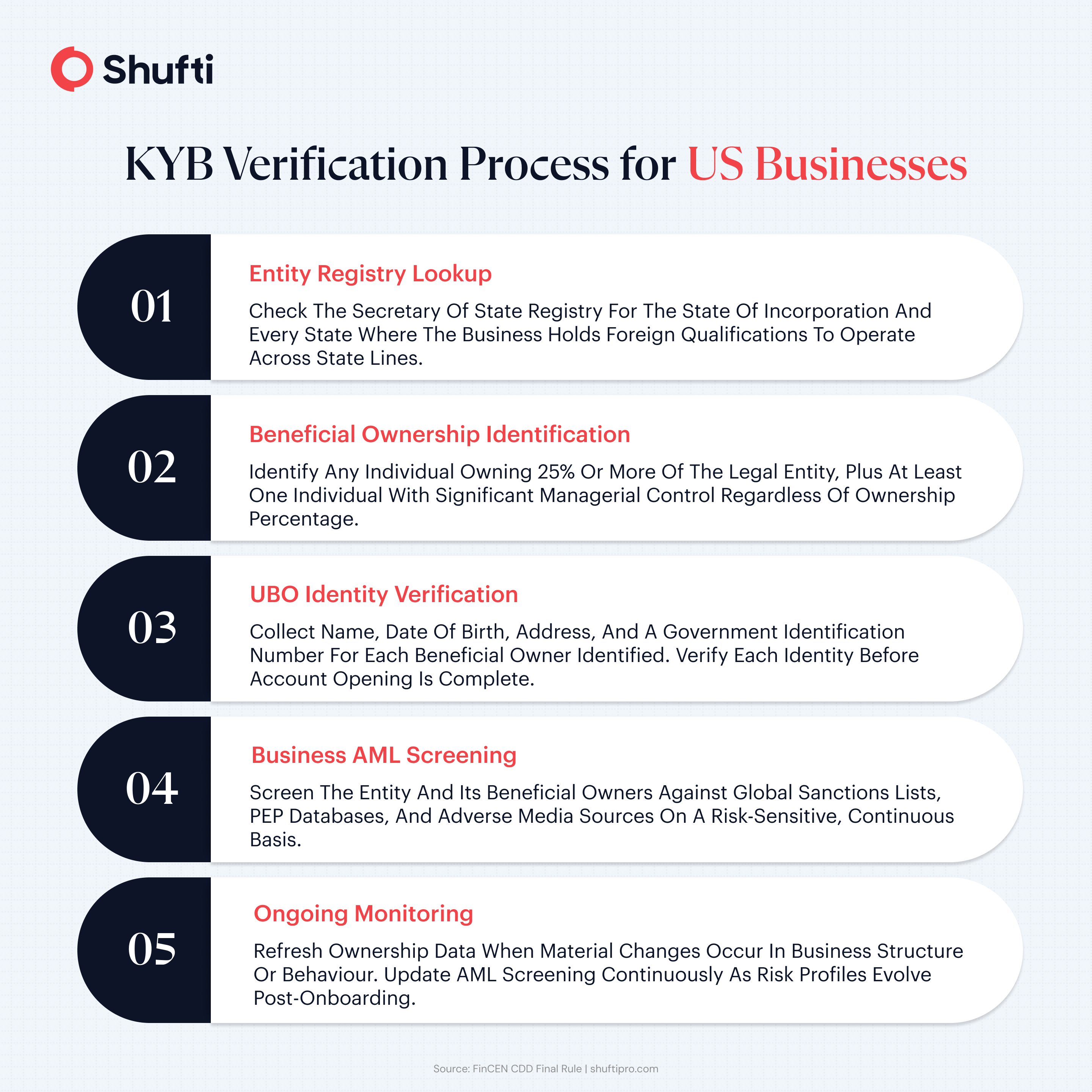 Infographic 2 — KYB Verification Process for US Businesses — kyb-compliance-us Infographic 2 — KYB Verification Process for US Businesses — kyb-compliance-us