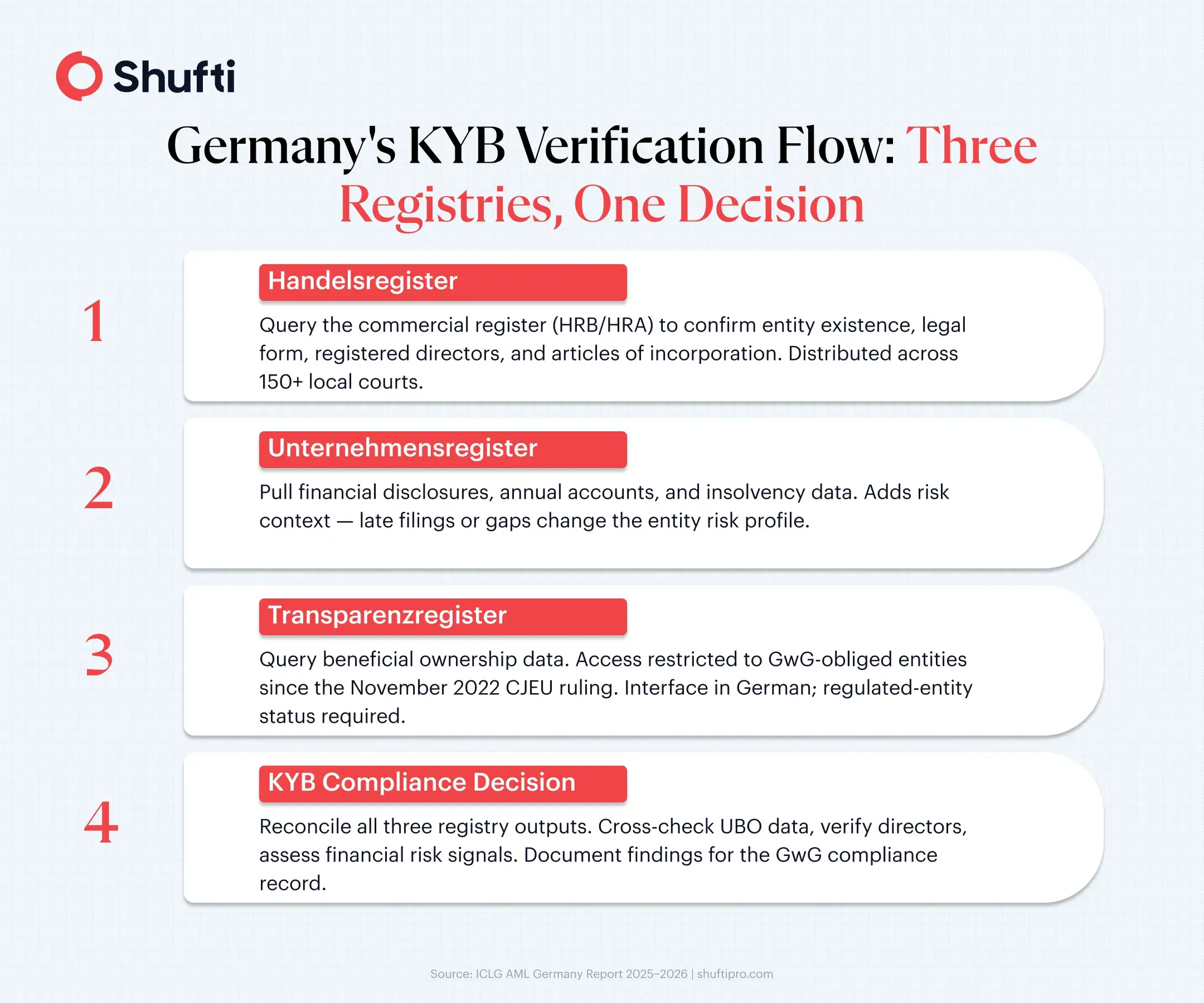 Germany kyb verification Germany kyb verification