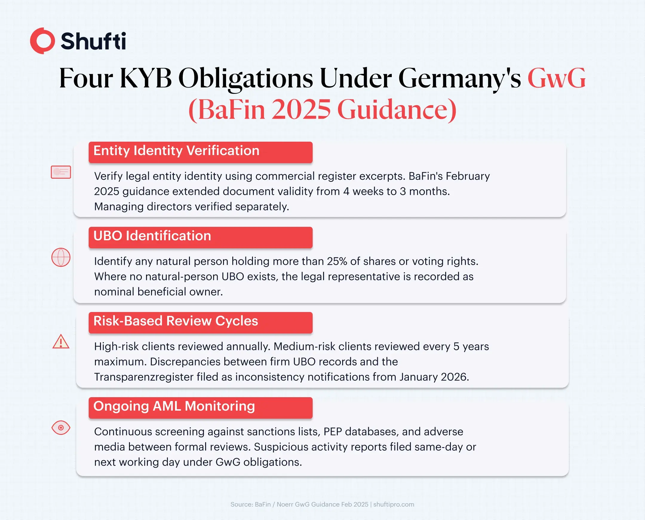 Four key KYB obligation Four key KYB obligation