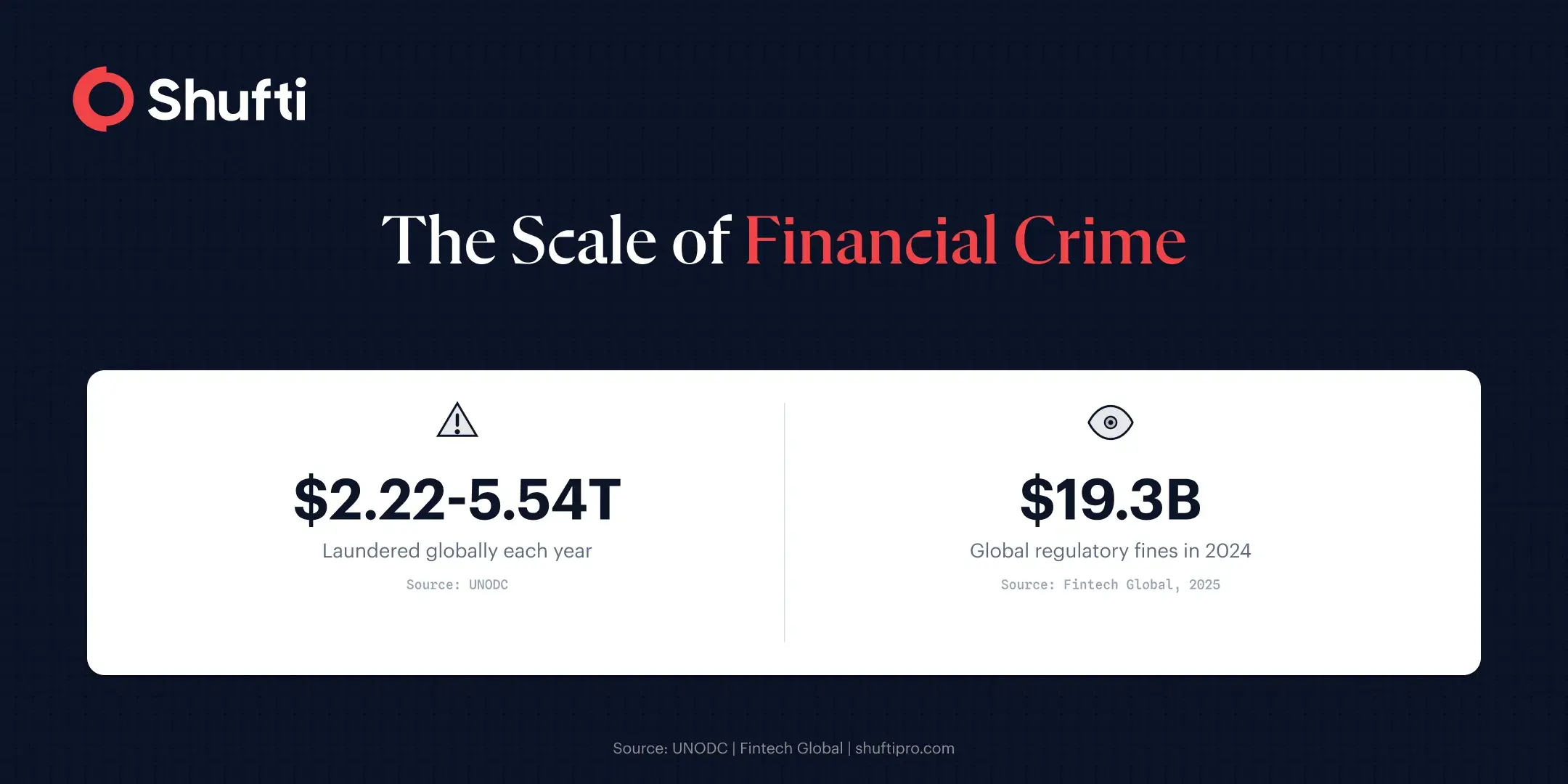 Two large-scale financial crime statistics: $2.22–5.54 trillion laundered globally each year (UNODC) and $19.3 billion in global regulatory fines in 2024 (Fintech Global)