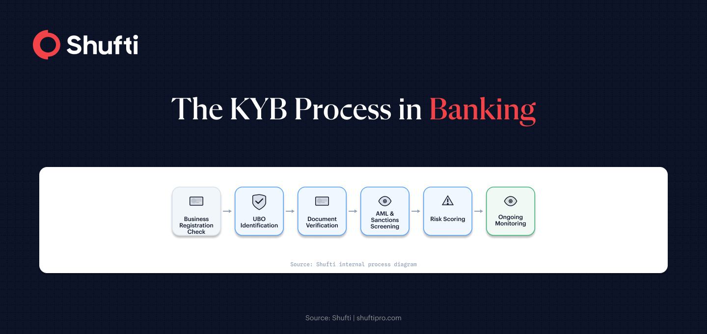 KYB process flow diagram showing six stages: Business Registration Check, UBO Identification, Document Verification, AML and Sanctions Screening, Risk Scoring, and Ongoing Monitoring