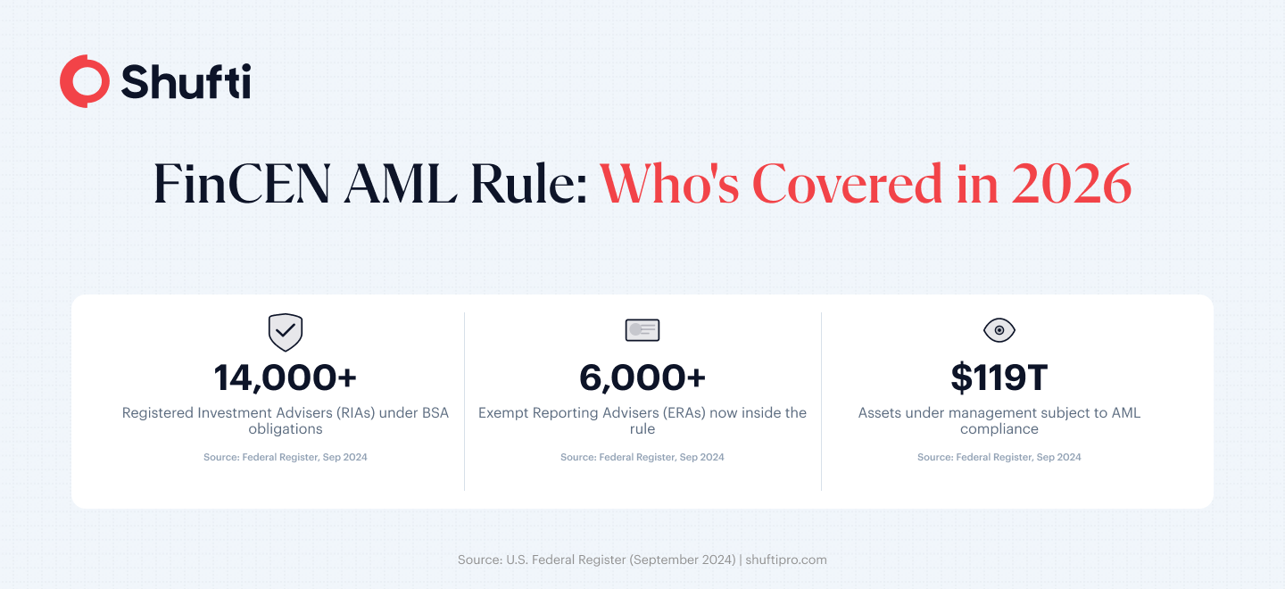 hree key statistics on FinCEN's AML rule scope: 14,000+ RIAs in scope, 6,000+ ERAs in scope, and $119 trillion in assets now subject to AML obligations for the first time hree key statistics on FinCEN's AML rule scope: 14,000+ RIAs in scope, 6,000+ ERAs in scope, and $119 trillion in assets now subject to AML obligations for the first time