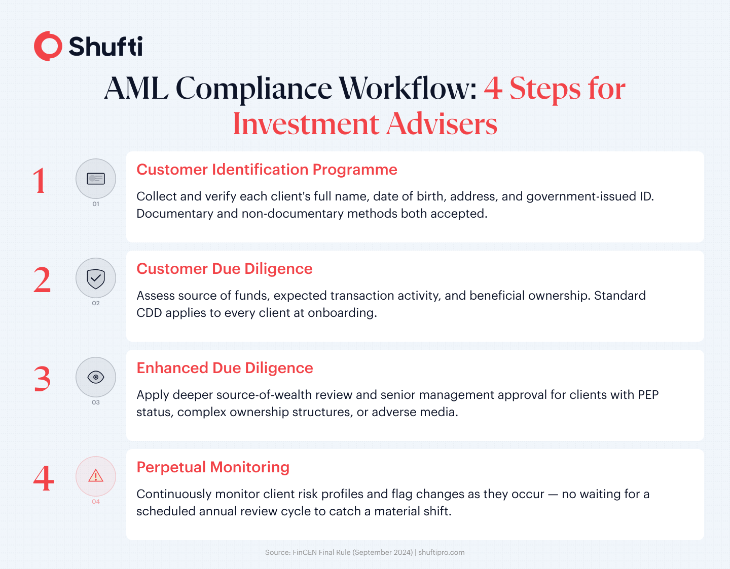 Four-step AML compliance workflow for investment advisers: Customer Identification Programme, Customer Due Diligence, Enhanced Due Diligence for high-risk clients, and ongoing perpetual monitoring Four-step AML compliance workflow for investment advisers: Customer Identification Programme, Customer Due Diligence, Enhanced Due Diligence for high-risk clients, and ongoing perpetual monitoring