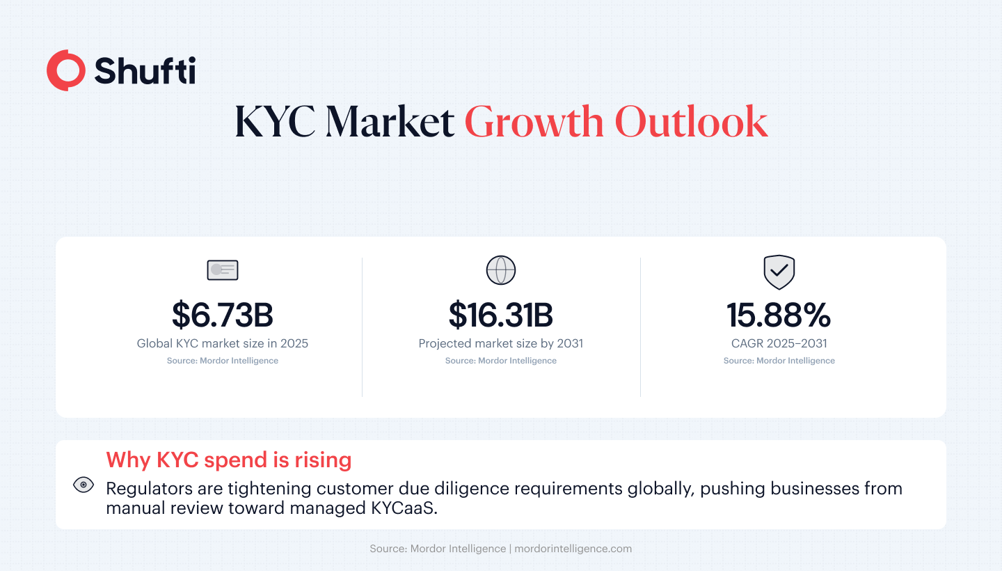 Infographic 1 — KYC Market Growth Outlook — kyc as a service