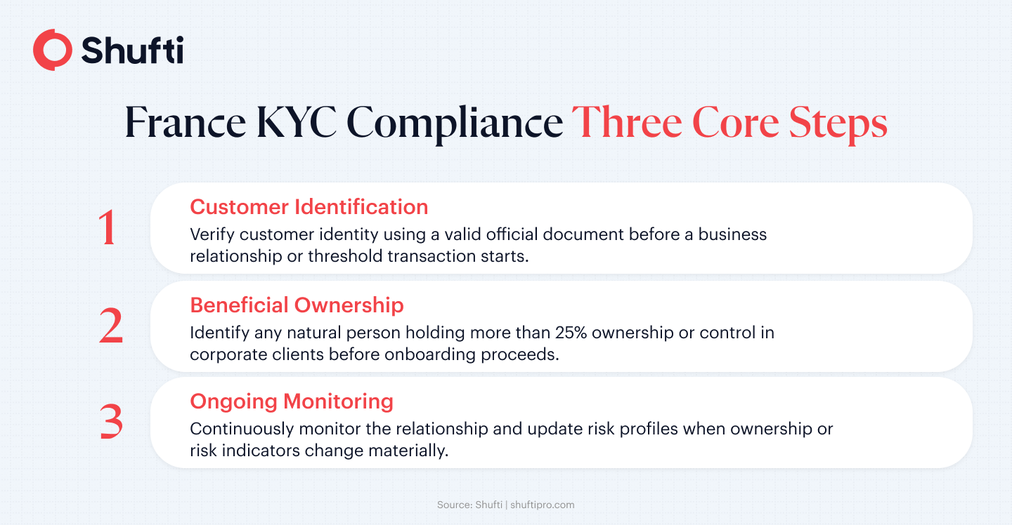 Three core KYC compliance steps in France: customer identification, beneficial ownership mapping, and ongoing monitoring with regulatory anchors Three core KYC compliance steps in France: customer identification, beneficial ownership mapping, and ongoing monitoring with regulatory anchors