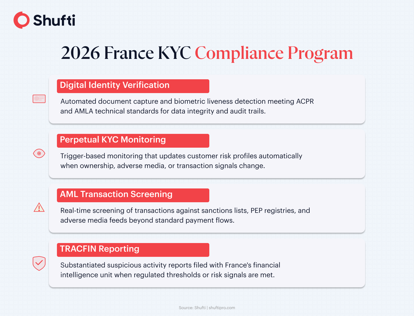 Four pillars of a France KYC compliance program in 2026: digital identity verification, perpetual KYC monitoring, AML transaction screening, and TRACFIN reporting Four pillars of a France KYC compliance program in 2026: digital identity verification, perpetual KYC monitoring, AML transaction screening, and TRACFIN reporting