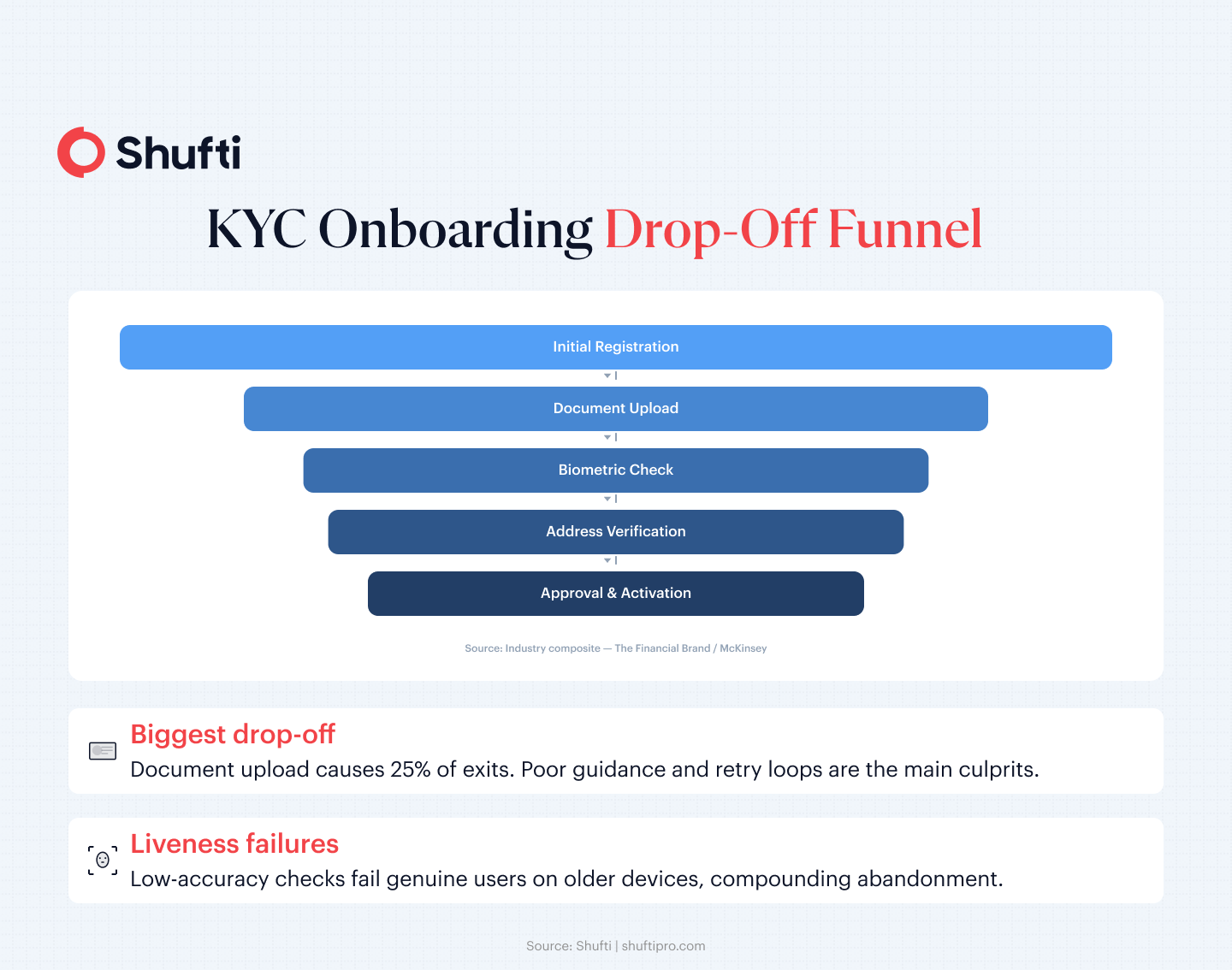 Infographic 1 — KYC Onboarding Drop Off Funnel — kyc conversion rate article Infographic 1 — KYC Onboarding Drop Off Funnel — kyc conversion rate article
