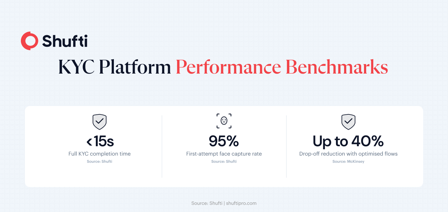 Infographic 2 — KYC Platform Benchmarks — kyc conversion rate article Infographic 2 — KYC Platform Benchmarks — kyc conversion rate article