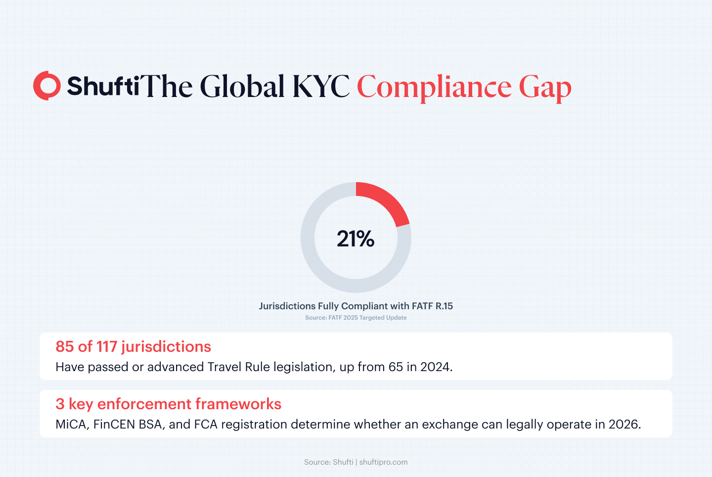Infographic 1 — FATF Compliance Gap — kyc crypto exchanges article