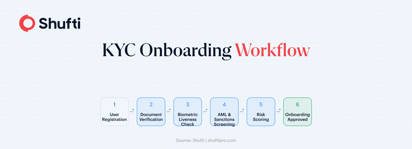 Infographic 2 — KYC Onboarding Workflow — kyc crypto exchanges article