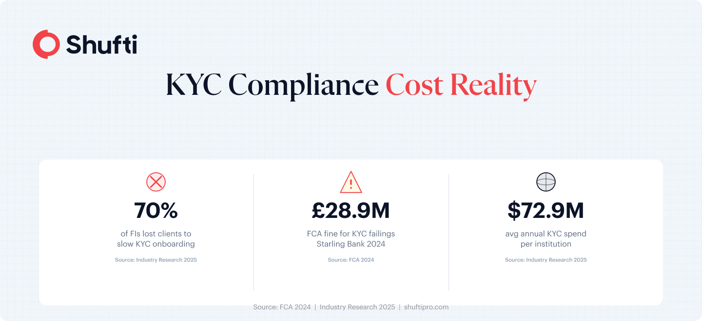 Three KYC compliance statistics for challenger banks: 70% of banks lost clients due to slow onboarding, £28.9M FCA fine for Starling Bank in 2024, $72.9M average annual KYC spend per firm