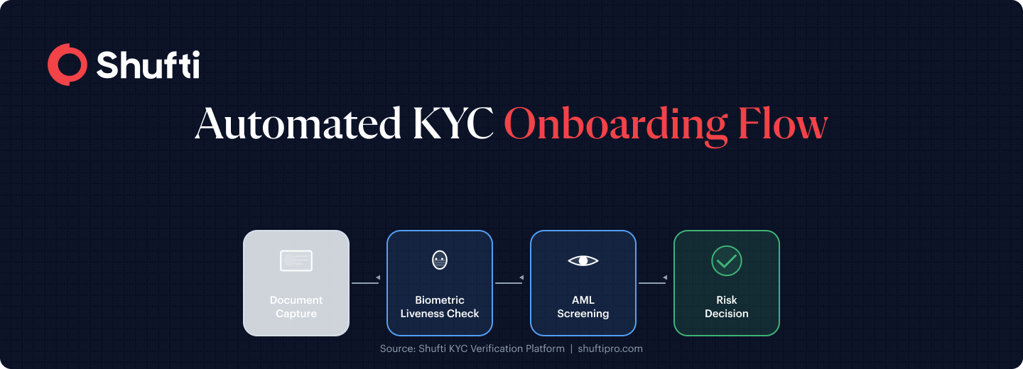 Four-step automated KYC onboarding flow for challenger banks: document capture, biometric liveness check, AML screening, and automated risk decision