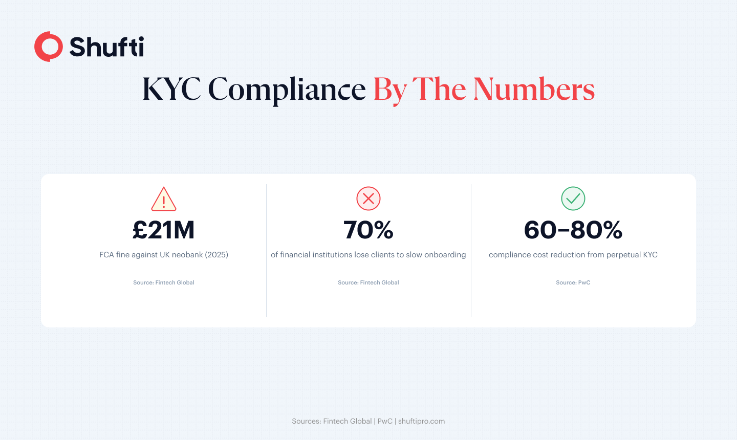 Three fintech KYC compliance stats: £21 million FCA fine against a UK neobank in 2025, 70% of financial institutions losing clients to slow onboarding, and 60-80% compliance cost reduction from perpetual KYC adoption Three fintech KYC compliance stats: £21 million FCA fine against a UK neobank in 2025, 70% of financial institutions losing clients to slow onboarding, and 60-80% compliance cost reduction from perpetual KYC adoption