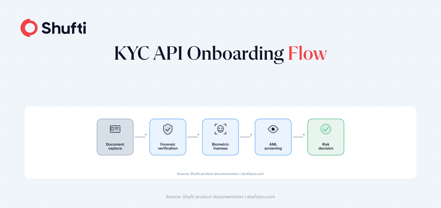 KYC API onboarding flow showing document capture, forensic verification, biometric liveness, AML screening, and real-time risk decision steps KYC API onboarding flow showing document capture, forensic verification, biometric liveness, AML screening, and real-time risk decision steps