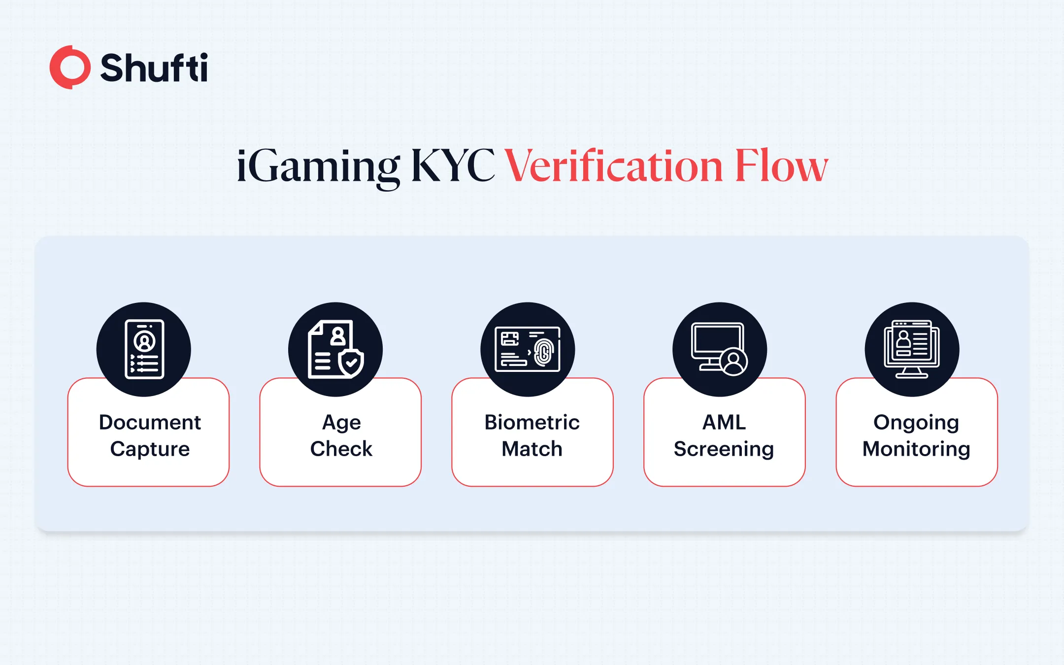 iGaming KYC Flow iGaming KYC Flow