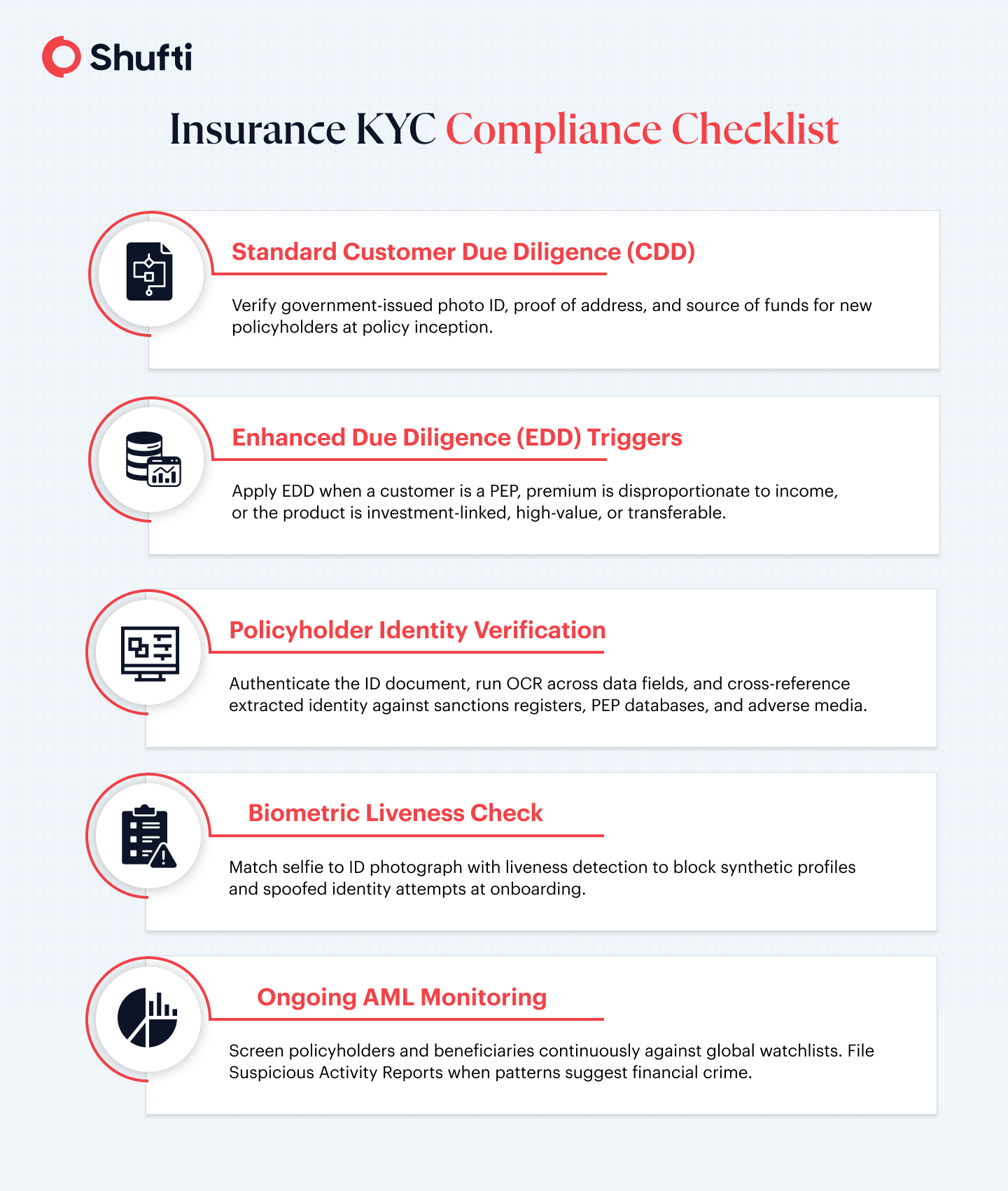 Insurance KYC and AML compliance checklist showing standard CDD steps, enhanced due diligence triggers, and policyholder verification requirements Insurance KYC and AML compliance checklist showing standard CDD steps, enhanced due diligence triggers, and policyholder verification requirements