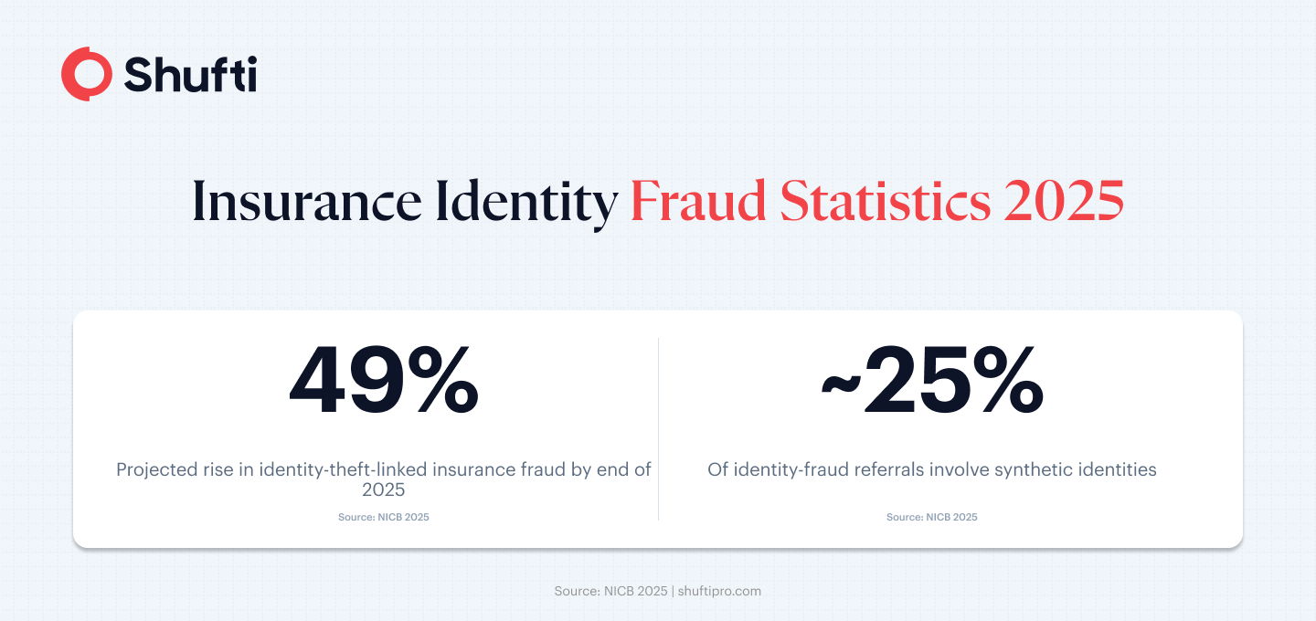 Insurance identity fraud statistics 2025 showing 49% projected rise in identity theft-linked claims and synthetic identity involvement in fraud referrals Insurance identity fraud statistics 2025 showing 49% projected rise in identity theft-linked claims and synthetic identity involvement in fraud referrals