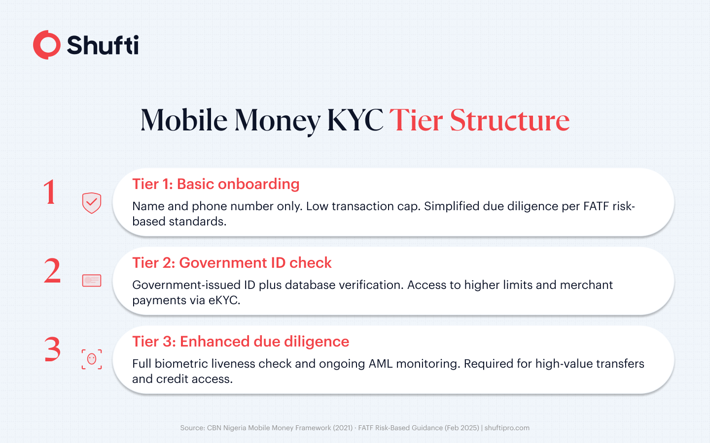 Tiered KYC for mobile money: Tier 1 basic onboarding, Tier 2 ID verification, Tier 3 biometric due diligence Tiered KYC for mobile money: Tier 1 basic onboarding, Tier 2 ID verification, Tier 3 biometric due diligence
