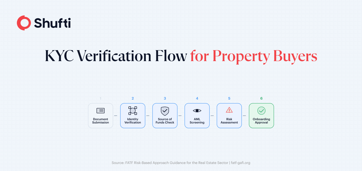 Six-step KYC verification flow for property buyers covering document submission, identity check, source of funds review, AML screening, risk scoring, and onboarding approva Six-step KYC verification flow for property buyers covering document submission, identity check, source of funds review, AML screening, risk scoring, and onboarding approva