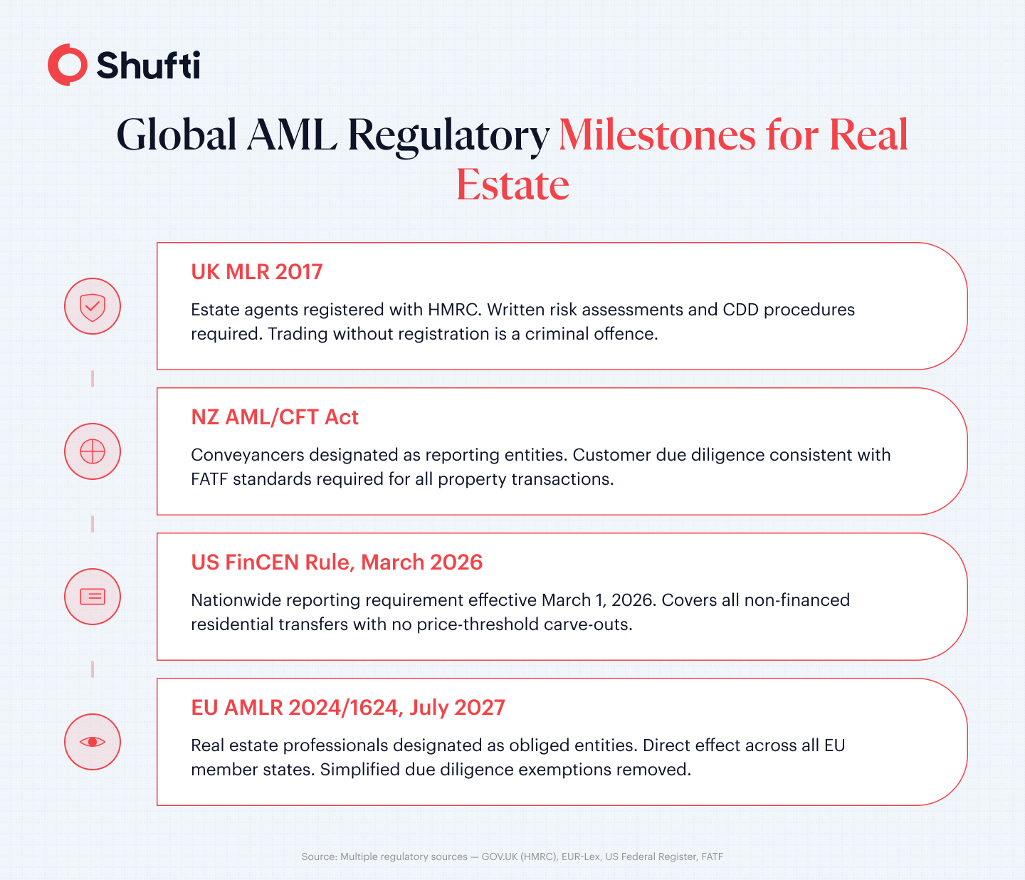 Timeline of global AML regulatory milestones for real estate showing UK MLR 2017, NZ AML/CFT Act, US FinCEN rule effective March 2026, and EU AMLR applying from July 2027 Timeline of global AML regulatory milestones for real estate showing UK MLR 2017, NZ AML/CFT Act, US FinCEN rule effective March 2026, and EU AMLR applying from July 2027